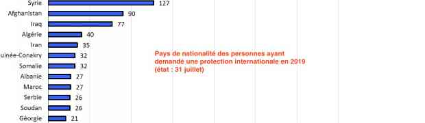 133 demandes de protection en juillet