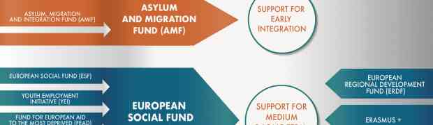 Funding opportunities for integration