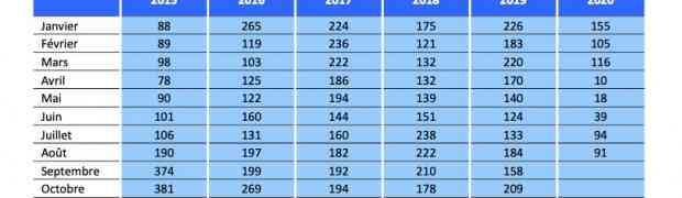 Aout 2019 : 184 demandes, août 2020: 91