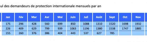 158 demandes de protection en septembre 2020